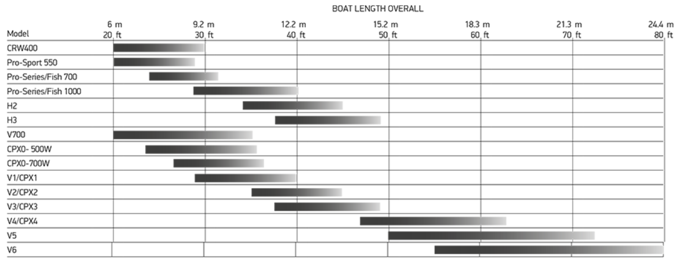 Lewmar Anchor Size Chart A Visual Reference of Charts Chart Master